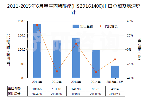 2011-2015年6月甲基丙烯酸酯(HS29161400)出口總額及增速統(tǒng)計